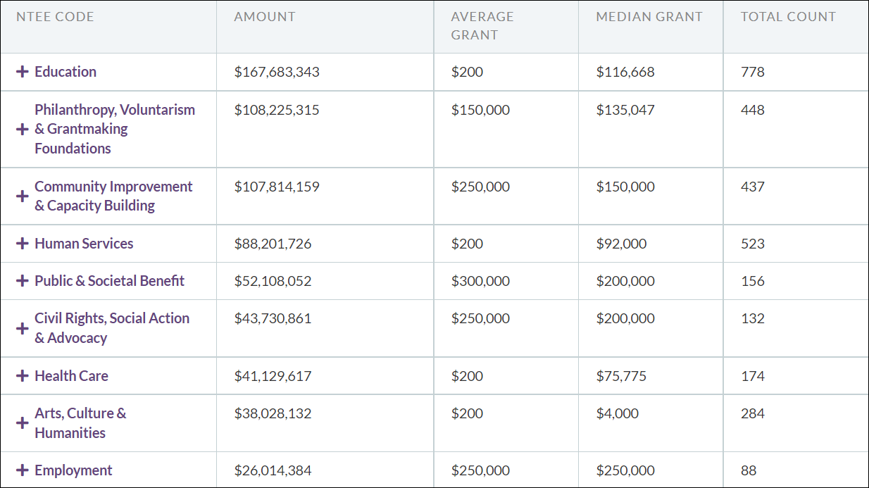 W.K. Kellogg Foundation Should you Pursue their Grants? Instrumentl
